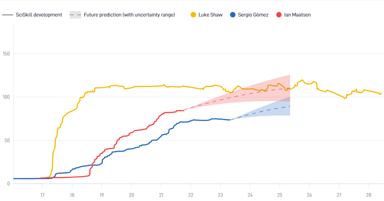Maatsen (red) comapred to Shaw (yellow) and Gomez (blue)