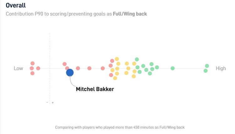 Uit data van SciSports blijkt dat Mitchel Bakker niet tot de beste backs van de Bundesliga hoort.