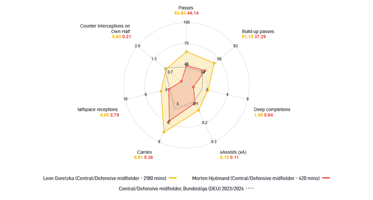 Goretzka v Hjulmand stats radar