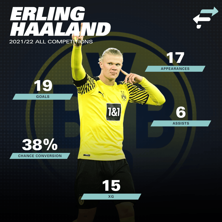 Haaland's stats for Dortmund this season