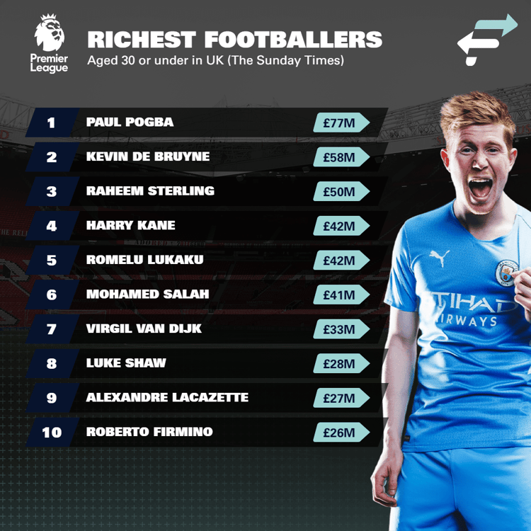 Wealthiest footballers 2022