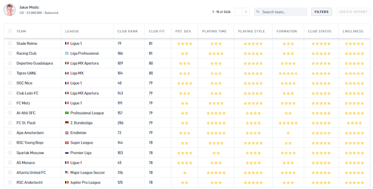 Ajax blijkt een uitstekende club te zijn voor Jakov Medic.