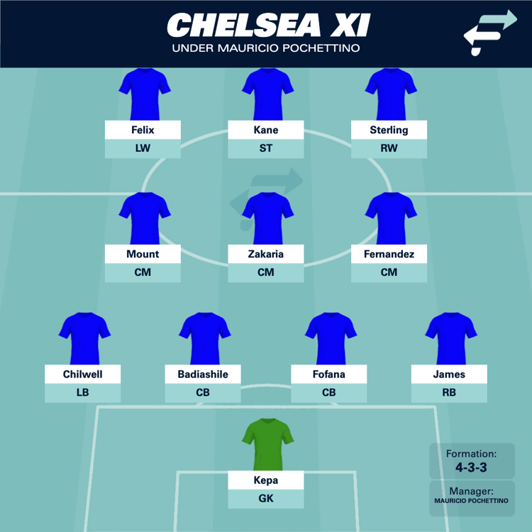 Harry Kane would slot right into a Pochettino-led Chelsea XI.