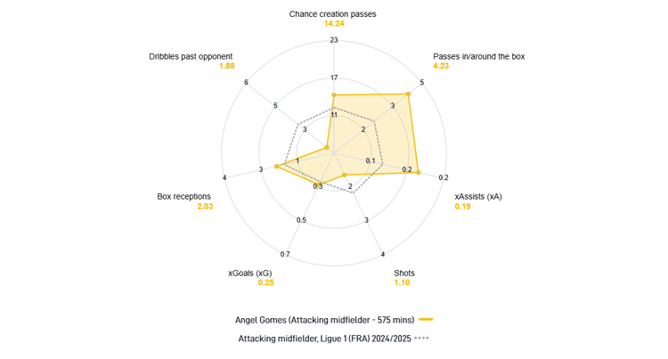 Angel Gomes' key metrics: Lille (2024/25)