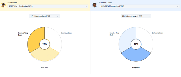 De speelstijlen van Ian Maatsen en Alphonso Davies komen grotendeels overeen.