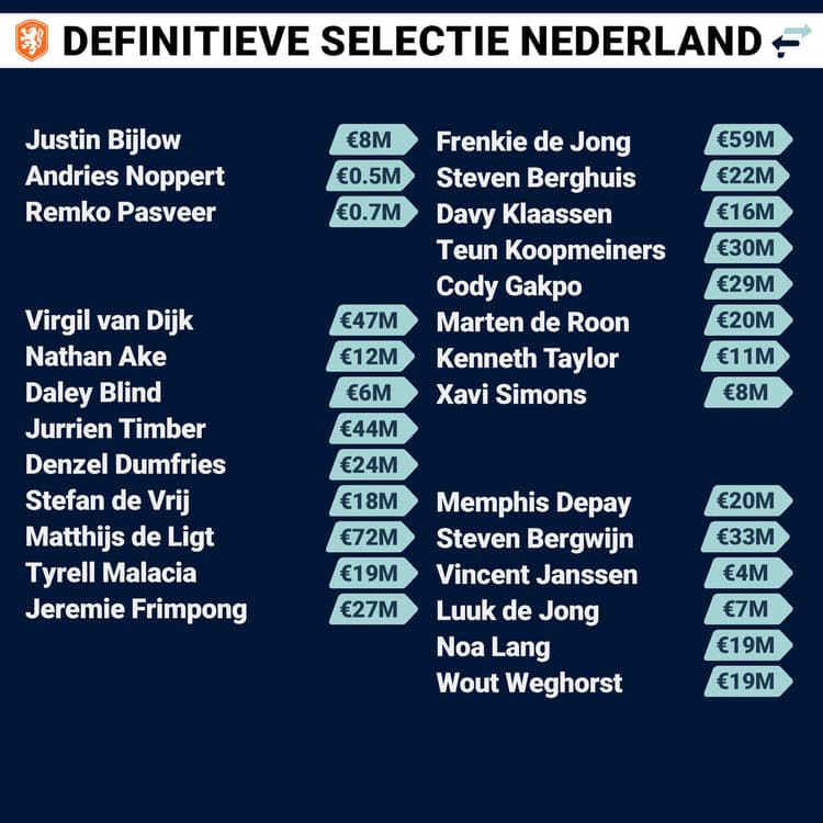 Dit is de definitieve selectie van het Nederlands elftal