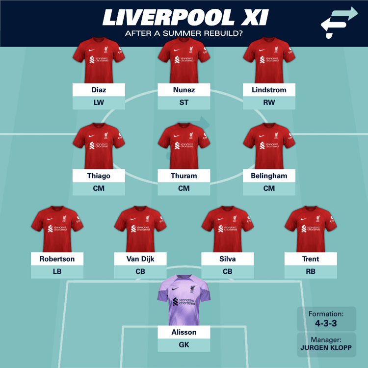 No Salah, Bellingham in: how Liverpool could look next season.