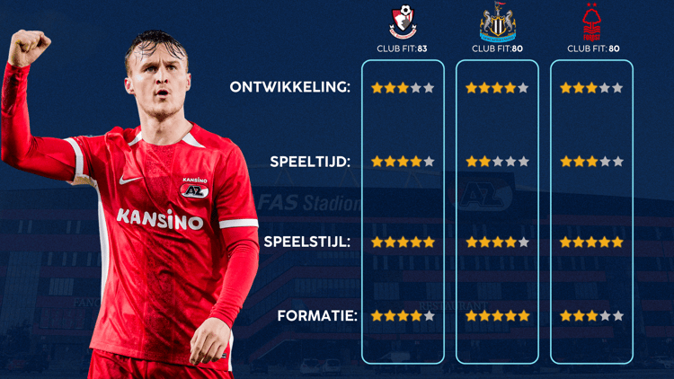 De Career Advice Tool berekent op basis van data in hoeverre speler en club bij elkaar passen. Deze inschatting komt voort uit onder meer de verwachte transferwaarde (ETV), speelstijl, het niveau en het geprojecteerde potentieel van de speler. Diverse factoren als mogelijkheid tot ontwikkeling, kansen op speeltijd, de speelstijl en formatie van de club, zijn van invloed op de uitkomst.