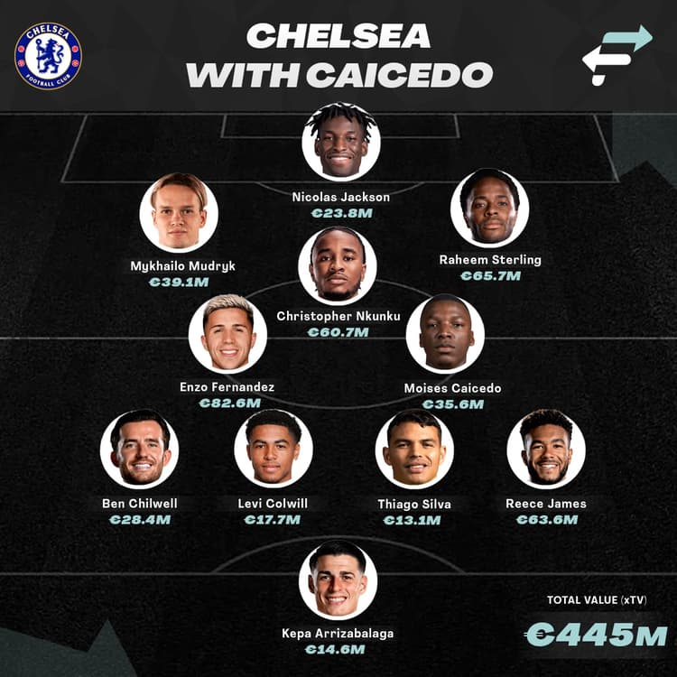 Is this how Chelsea might line up with Caicedo?