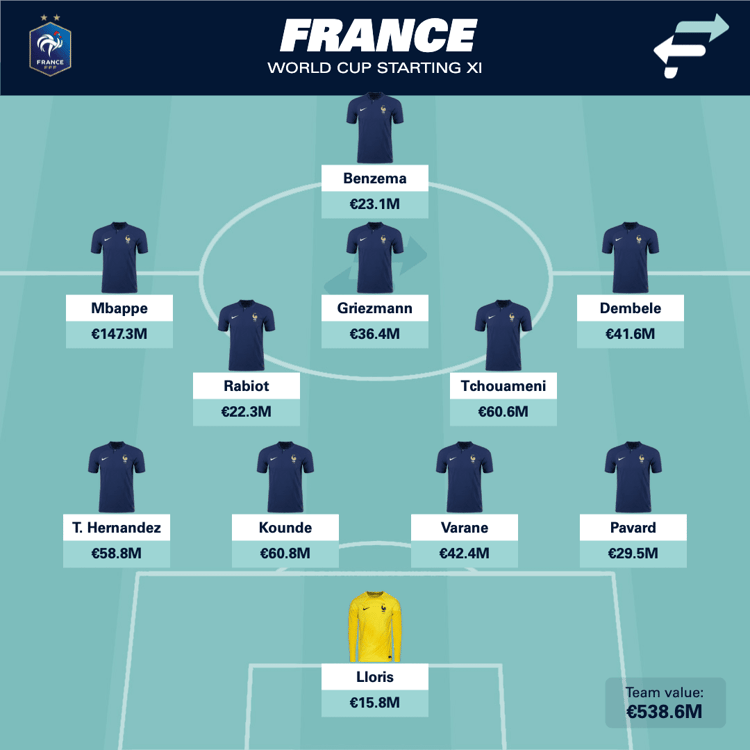 France's squad for the World Cup