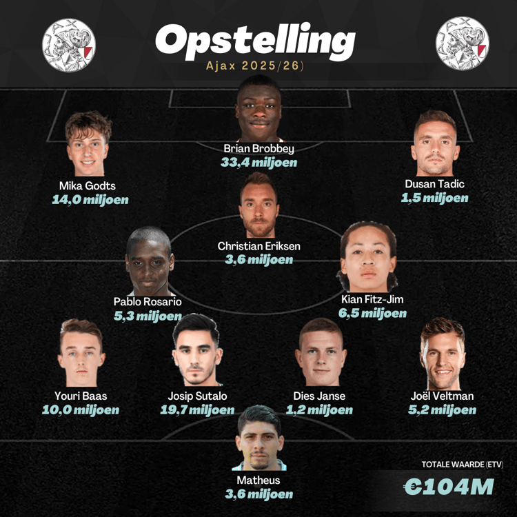 De opstelling van Ajax komend seizoen?