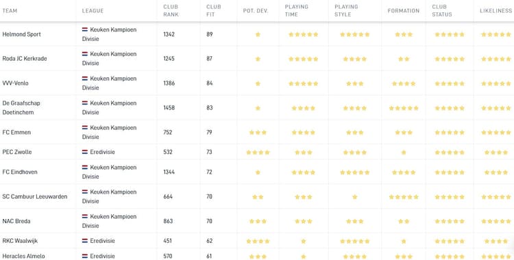 Kijkend naar de Career Tool doet Fodé Fofana er goed aan om de Keuken Kampioen Divisie te gebruiken als springplank.