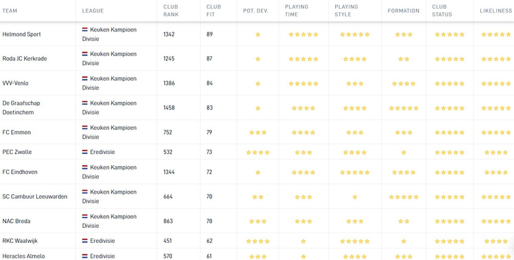 Kijkend naar de Career Tool doet Fodé Fofana er goed aan om de Keuken Kampioen Divisie te gebruiken als springplank.
