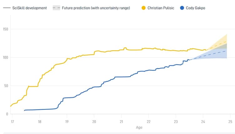Christian Pulisic is momenteel een betere speler dan Cody Gakpo, zo blijkt uit data van SciSports