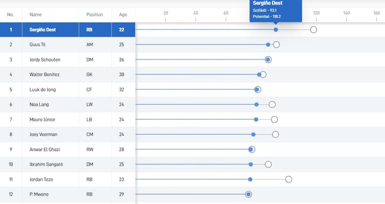 Sergino Dest zou bij PSV de speler zijn met de hoogste SciSkill en Potential.