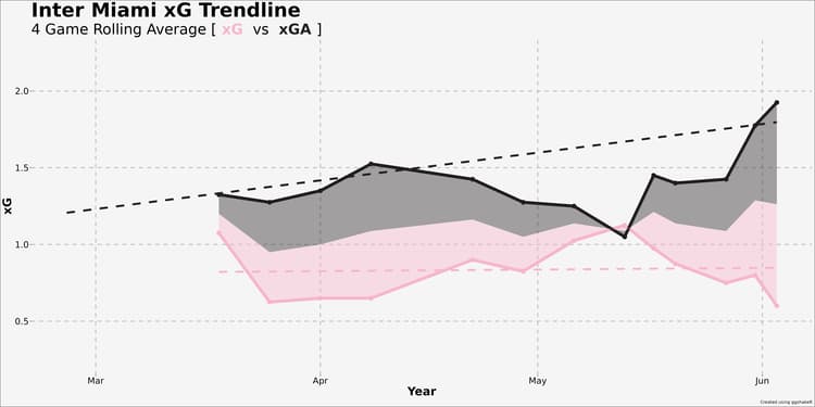 Inter Miami’s xG trendline in MLS 2023