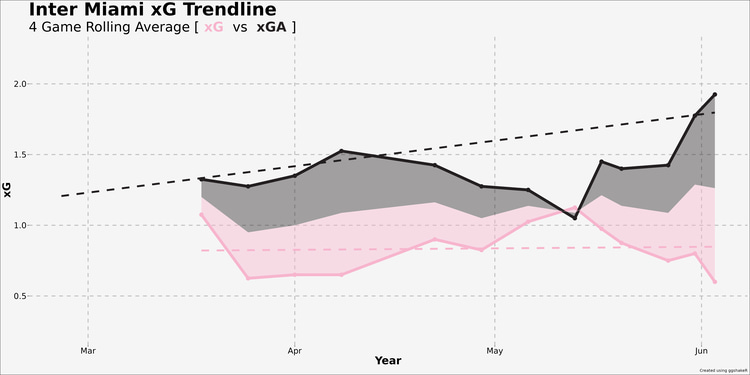 Inter Miami’s xG trendline in MLS 2023