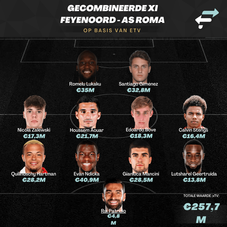 De gecombineerde opstelling van Feyenoord en AS Roma op basis van ETV.