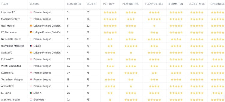 Tottenham Hotspur en Santiago Giménez scoren nu al een Club Fit van 75. Dat zal alleen maar hoger worden bij een vertrek van Harry Kane.