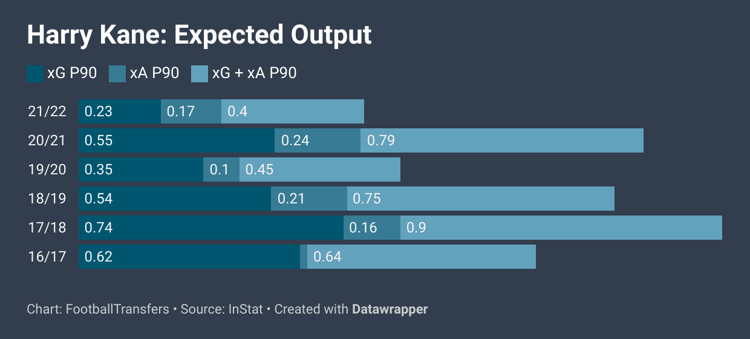 Harry Kane, expected output