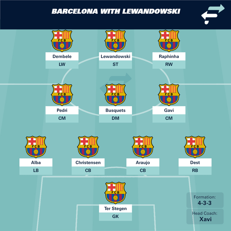 Barcelona with Lewandowski starting XI