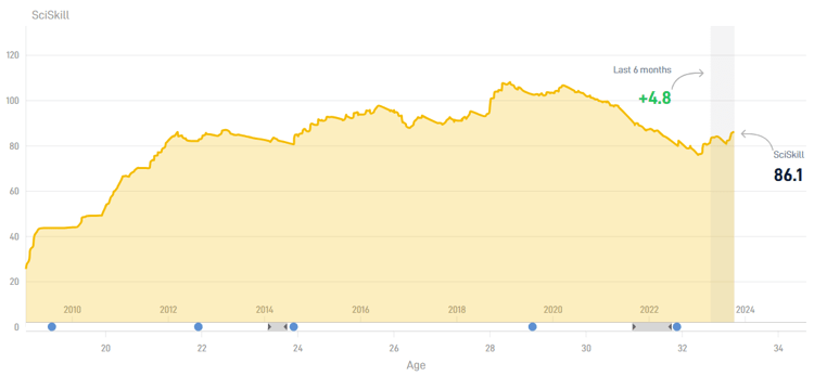 Luuk de Jong zag zijn SciSkill de afgelopen zes maanden toenemen volgens SciSports.