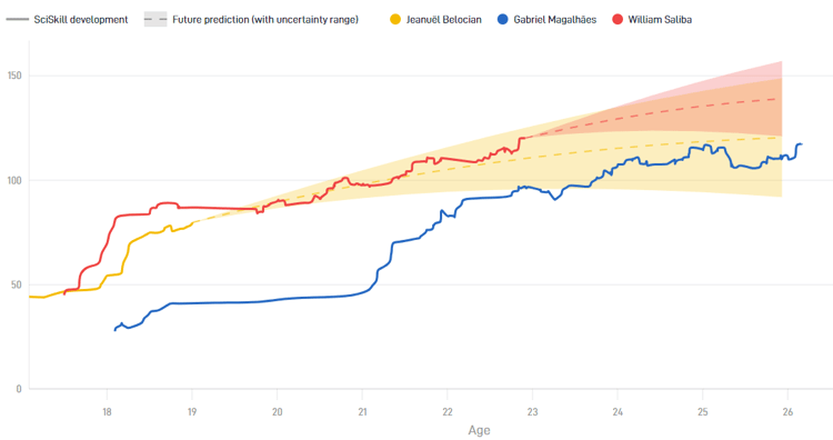 Jeanuel Belocian's development (yellow) vs Gabriel (blue) and William Saliba (red)