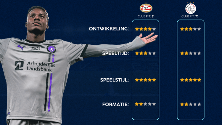 De Career Advice Tool berekent op basis van data in hoeverre speler en club bij elkaar passen. Deze inschatting komt voort uit onder meer de verwachte transferwaarde (ETV), speelstijl, het niveau en het geprojecteerde potentieel van de speler. Diverse factoren als mogelijkheid tot ontwikkeling, kansen op speeltijd, de speelstijl en formatie van de club, zijn van invloed op de uitkomst.