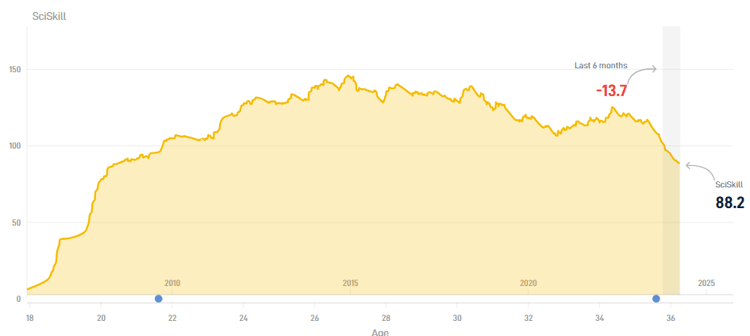 Karim Benzema has been in rapid decline over the last six months, according to SciSports
