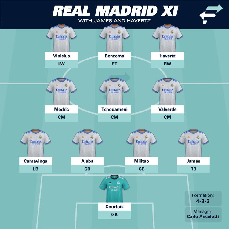 Havertz would have to share space with Benzema in the final third in Madrid.