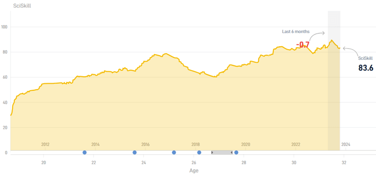 Nemanja Gudelj heeft sinds zijn vertrek in 2017 bij Ajax grote stappen gezet in zijn ontwikkeling.