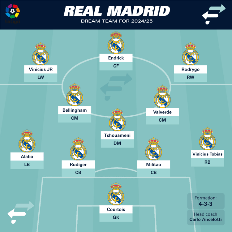 Real Madrid's goal for 2024