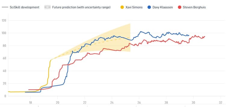 Data van SciSports laten zien dat Simons beschikt over een enorm potentieel
