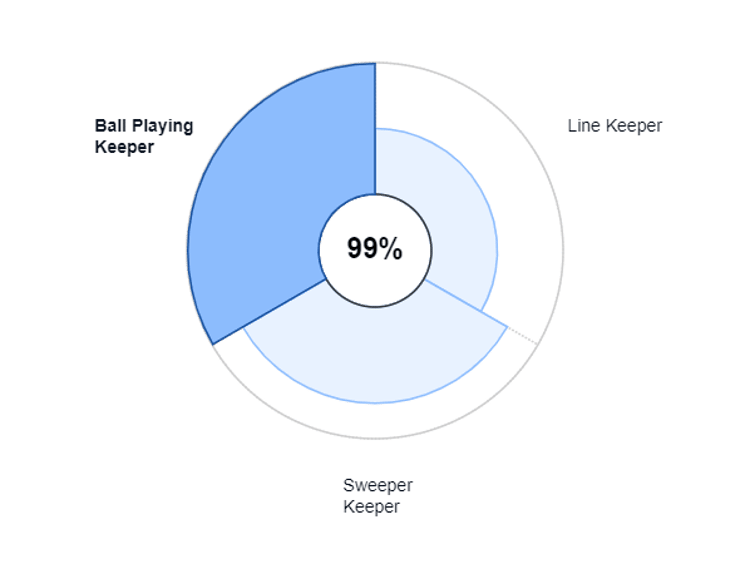 De speelstijl van Jeffrey de Lange.