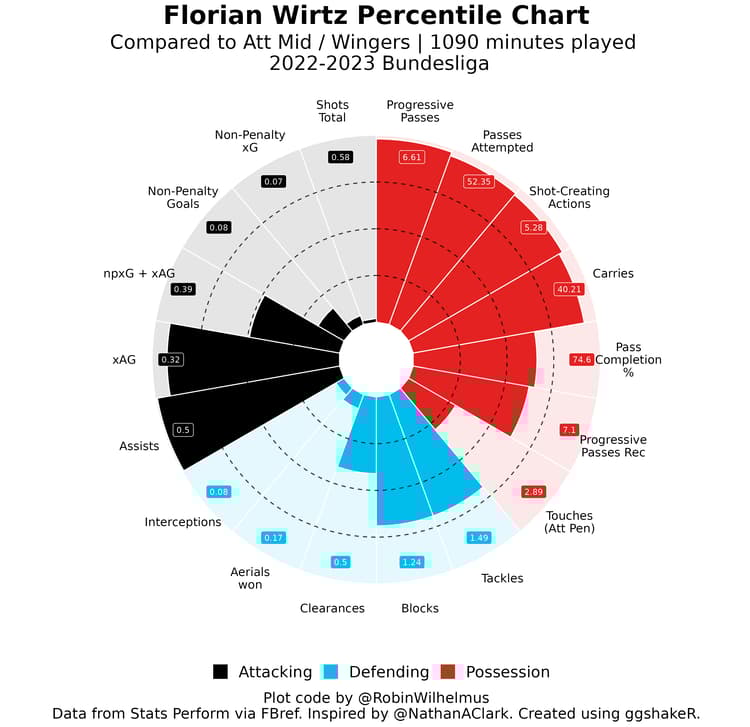 Florian Wirtz’s pizza chart from the 2022/23 Bundesliga season.