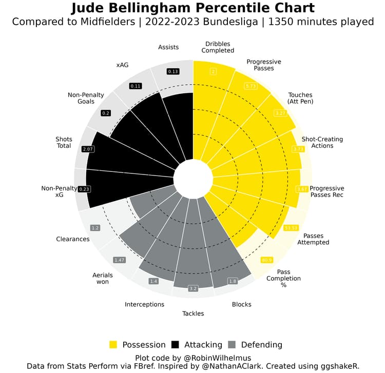 Jude Bellingham pizza chart 2022/23