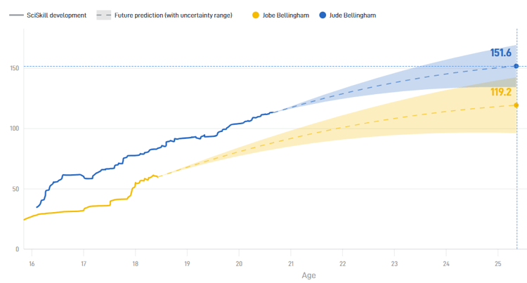 Jobe Bellingham (yellow) vs Jude Bellingham (blue)