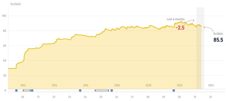 De SciSkill van Steven Berghuis nam de afgelopen 6 maanden met 2,5 punt af. In totale 2022/23 seizoen daalde zijn gemiddelde met liefst 6,4 punt.