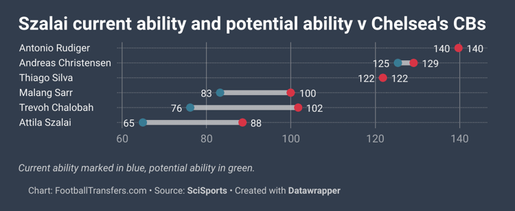 Attila Szalai v Chelsea defenders