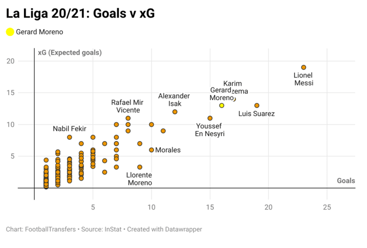 Gerard Moreno should be a target for every major European club