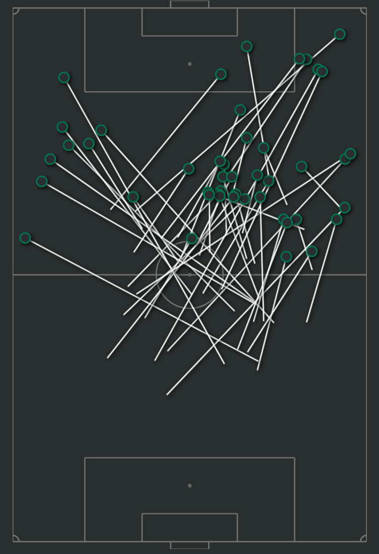 Manuel Ugarte’s progressive passes in the 2022/23 Primeira Liga (Image credit: @PositionIsKeyPT)