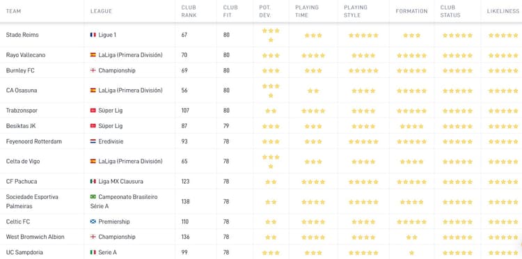 De Career Tool toont aan dat deze clubs het beste bij Gijs Smal passen. De Club Fit is gebaseerd op onder meer speeltijd, speelwijze en de geloofwaardigheid van een mogelijke transfer.