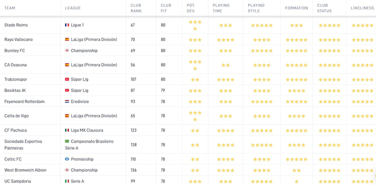 De Career Tool toont aan dat deze clubs het beste bij Gijs Smal passen. De Club Fit is gebaseerd op onder meer speeltijd, speelwijze en de geloofwaardigheid van een mogelijke transfer.