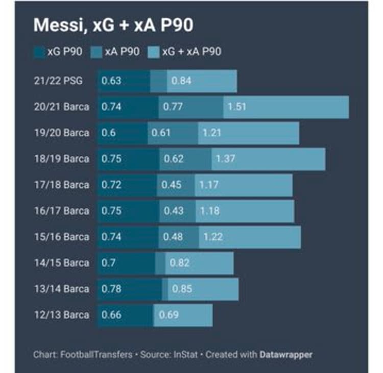 Messi xG
