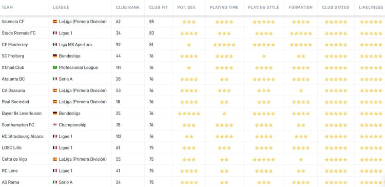 Deze clubs zouden volgens de Career Tool het beste bij Georginio Wijnaldum passen. Dit is onder meer op basis van speeltijd, speelstijl en de geloofwaardigheid van een mogelijke transfer.
