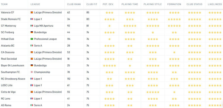 Deze clubs zouden volgens de Career Tool het beste bij Georginio Wijnaldum passen. Dit is onder meer op basis van speeltijd, speelstijl en de geloofwaardigheid van een mogelijke transfer.