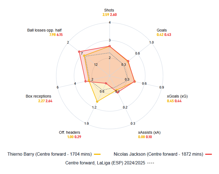 How Barry and Jackson compare