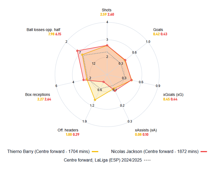 How Barry and Jackson compare