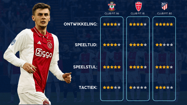 De Career Advice Tool berekent op basis van data in hoeverre speler en club bij elkaar passen. Deze inschatting komt voort uit onder meer de verwachte transferwaarde (ETV), speelstijl, het niveau en het geprojecteerde potentieel van de speler. Diverse factoren als mogelijkheid tot ontwikkeling, kansen op speeltijd, de speelstijl en formatie van de club, zijn van invloed op de uitkomst.