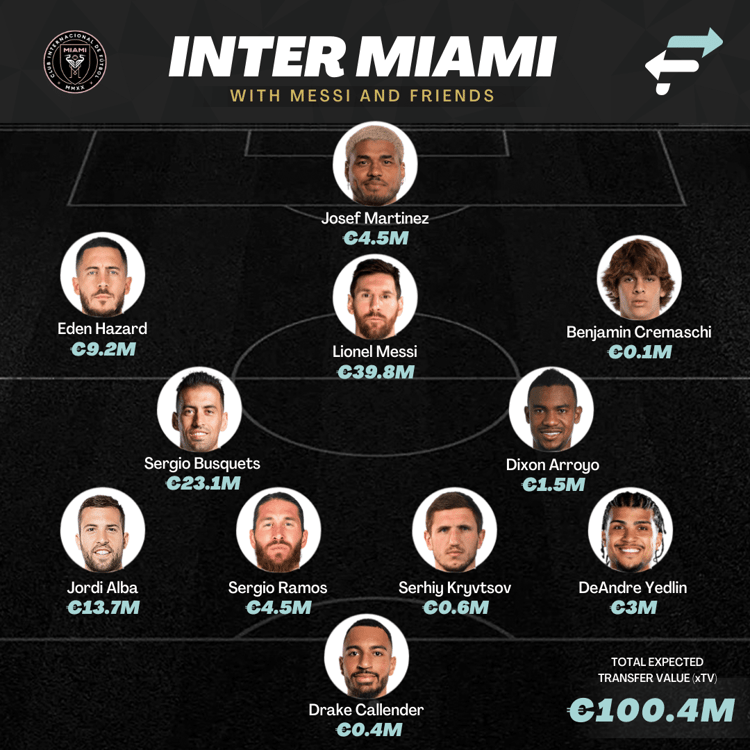 Inter Miami with Messi and friends is taking shape.